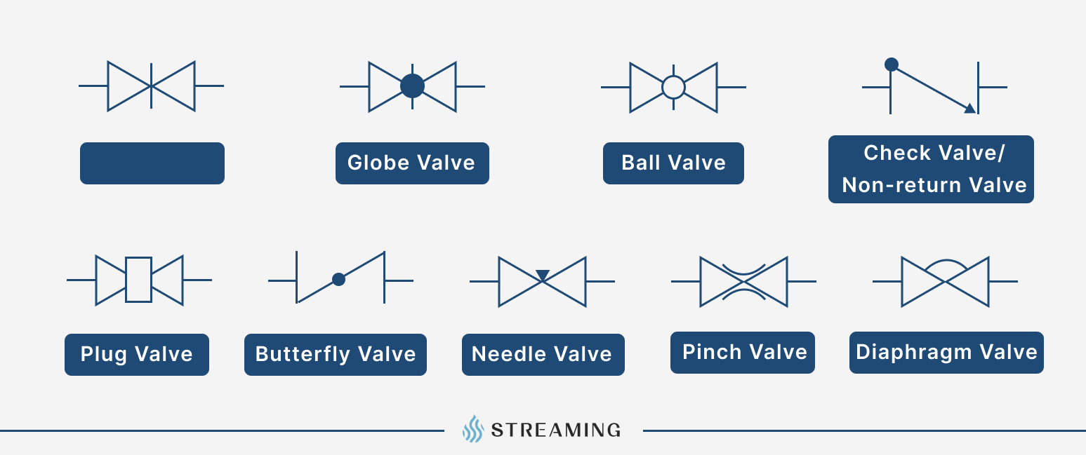 A symbols and components diagram of valves.